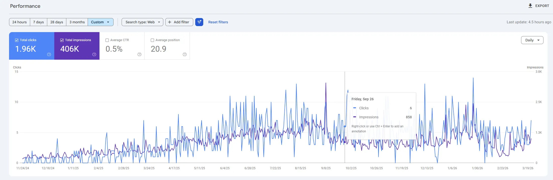 Google Search Console showing organic search growth over 16 months