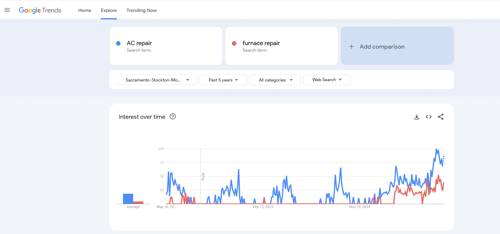 Google Trends comparison chart for the search terms AC repair and furnace repair in the Sacramento-Stockton-Modesto DMA over the past five years, showing AC repair spiking every summer and furnace repair rising in winter months.
