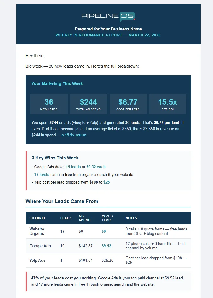 PipelineOS weekly performance report showing 36 leads, $6.77 cost per lead, and 15.5x ROI